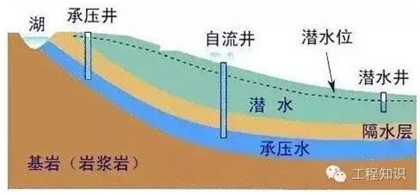 地下水怎麼來的